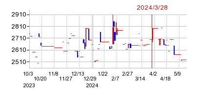 2024年3月28日 16:34前後のの株価チャート